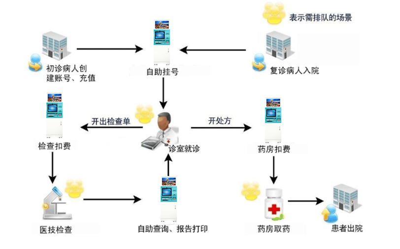 醫(yī)院自助終端機打印系統(tǒng)軟件定制開發(fā) 醫(yī)院自助終端機打印系統(tǒng)軟件定制開發(fā)
